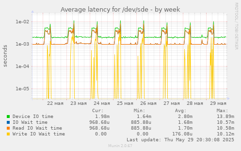 Average latency for /dev/sde