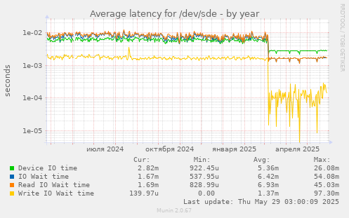 Average latency for /dev/sde