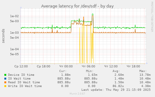 Average latency for /dev/sdf