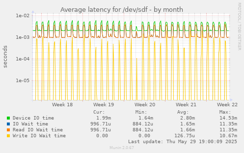 Average latency for /dev/sdf