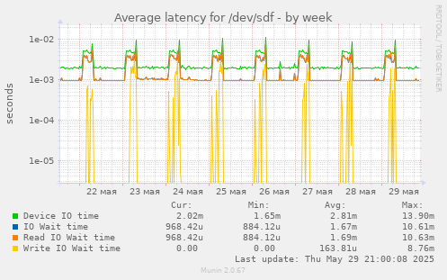 Average latency for /dev/sdf