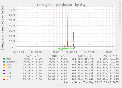 Throughput per device