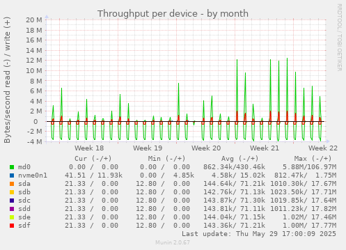 Throughput per device