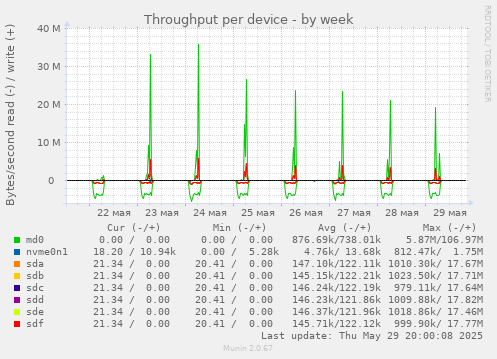 Throughput per device