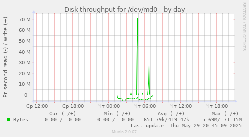 Disk throughput for /dev/md0