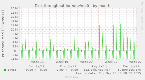 Disk throughput for /dev/md0
