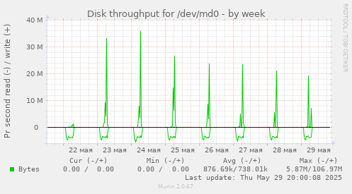 Disk throughput for /dev/md0