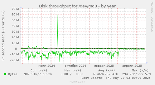 Disk throughput for /dev/md0