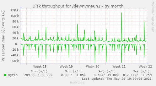 Disk throughput for /dev/nvme0n1