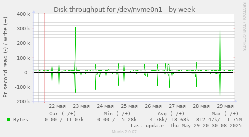 Disk throughput for /dev/nvme0n1