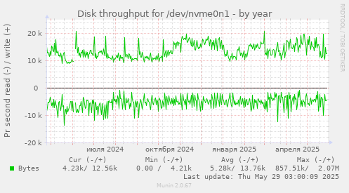 Disk throughput for /dev/nvme0n1