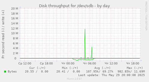 Disk throughput for /dev/sdb
