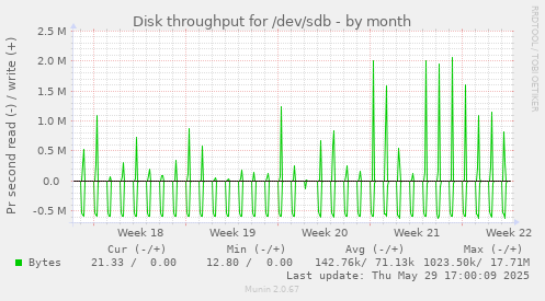 Disk throughput for /dev/sdb