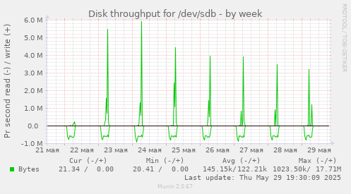 Disk throughput for /dev/sdb