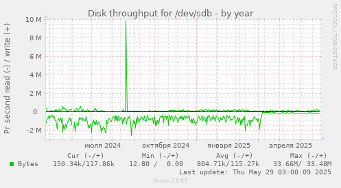Disk throughput for /dev/sdb