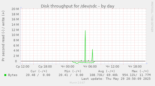 Disk throughput for /dev/sdc