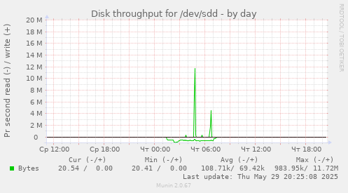 Disk throughput for /dev/sdd