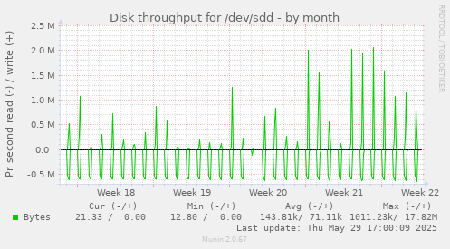Disk throughput for /dev/sdd
