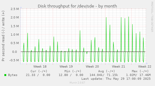Disk throughput for /dev/sde