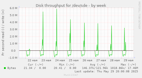 Disk throughput for /dev/sde