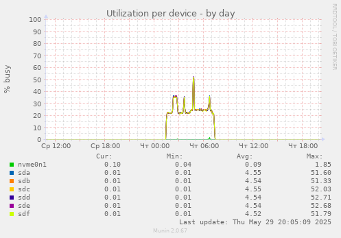 Utilization per device