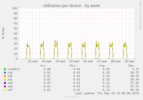 Utilization per device