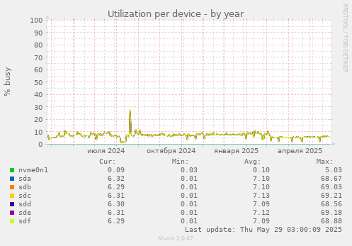 Utilization per device