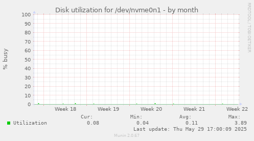 Disk utilization for /dev/nvme0n1