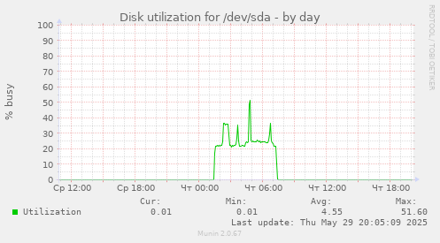 Disk utilization for /dev/sda