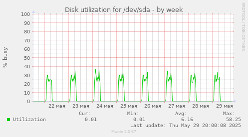 Disk utilization for /dev/sda