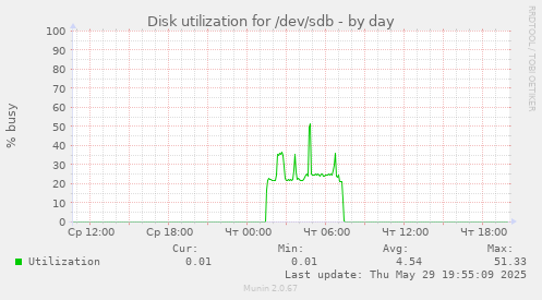 Disk utilization for /dev/sdb