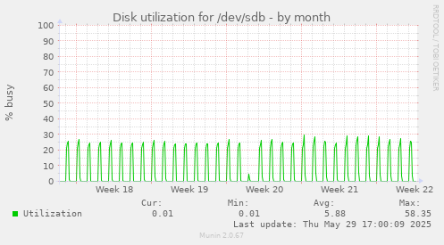 Disk utilization for /dev/sdb