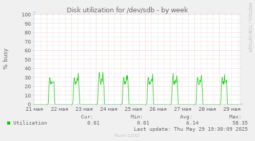 Disk utilization for /dev/sdb
