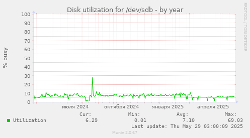 Disk utilization for /dev/sdb