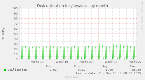 Disk utilization for /dev/sdc