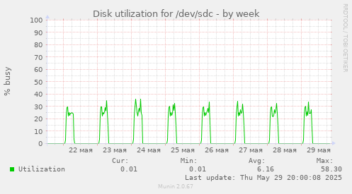 Disk utilization for /dev/sdc