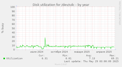 Disk utilization for /dev/sdc