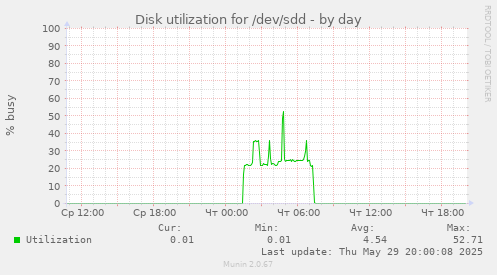 Disk utilization for /dev/sdd