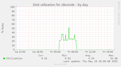 Disk utilization for /dev/sde