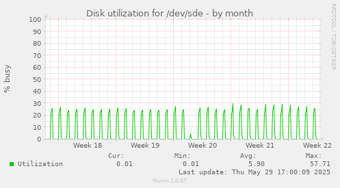 Disk utilization for /dev/sde