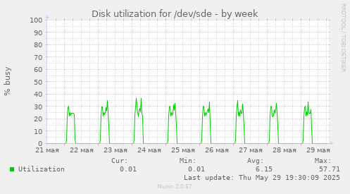 Disk utilization for /dev/sde