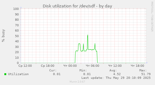 Disk utilization for /dev/sdf
