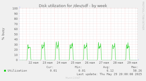 Disk utilization for /dev/sdf