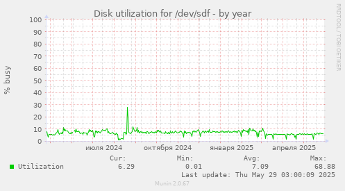 Disk utilization for /dev/sdf