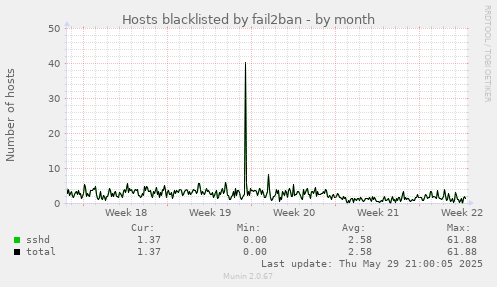 Hosts blacklisted by fail2ban