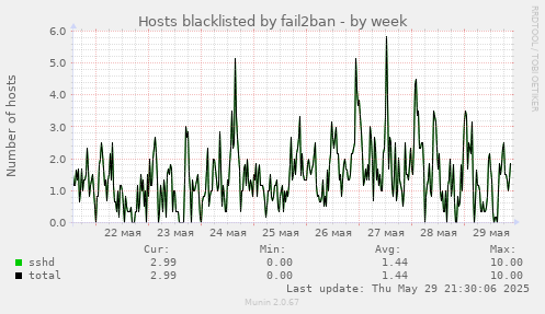 Hosts blacklisted by fail2ban