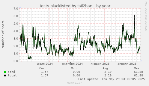Hosts blacklisted by fail2ban