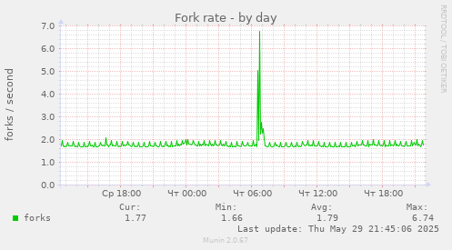 Fork rate