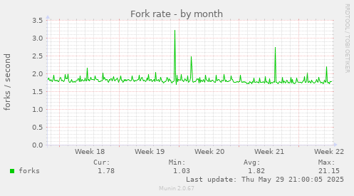 Fork rate