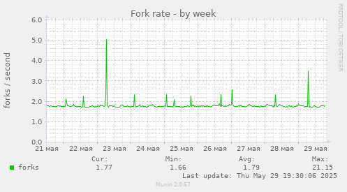Fork rate